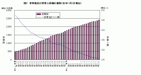 図7世帯数及び世帯人員数の推移（各年1月1日現在）