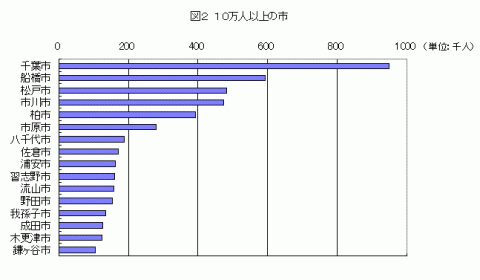 図210万人以上の市のグラフ