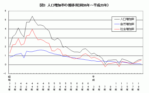 図3人口増加率の推移（昭和36年～平成20年）