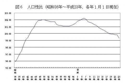 図6 人口性比（昭和36年～平成23年、各年1月1日現在）