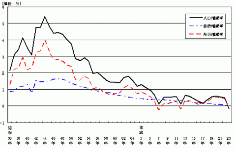 図3人口増減率の推移（昭和36年～平成23年）