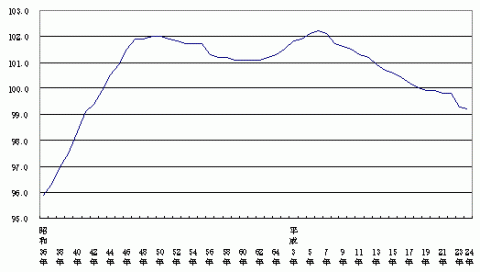 図6人口性比（昭和36年～平成24年、各年1月1日現在）