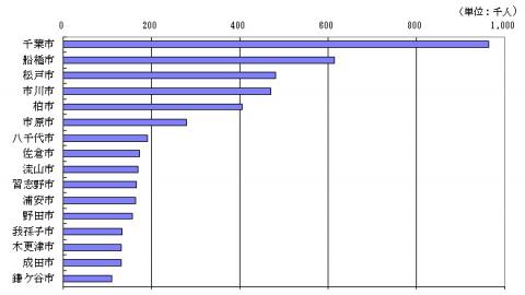 図2 10万人以上の市
