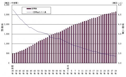 図6.世帯数及び世帯人員数の推移（昭和36年～平成29年、各年1月1日現在）