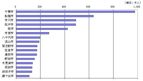 図2.10万人以上の市