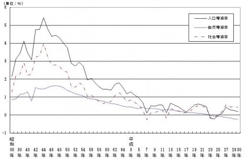 図3.人口増減率の推移（昭和36年～平成30年）