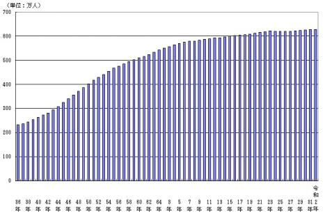 図1.千葉県人口の推移（昭和36年～平成31年、各年1月1日現在）