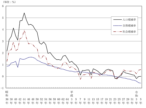 図3.人口増減率の推移（昭和36年～令和5年）