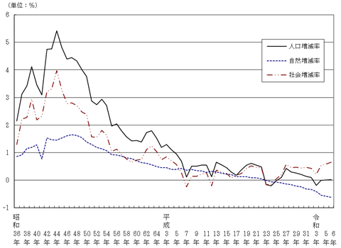 図3.人口増減率の推移（昭和36年～令和6年）