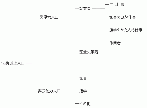 労働力状態の区分