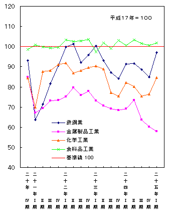 平成25年第1四半期主要業種の生産（季節調整済指数）