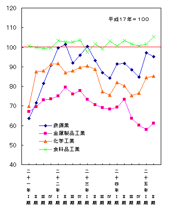 平成25年第2四半期主要業種の生産（季節調整済指数）