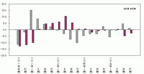 平成25年第4四半期生産・在庫の前年同期比（原指数）