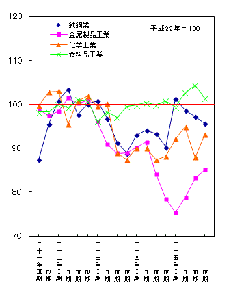 平成25年第4四半期主要業種の生産（季節調整済指数）