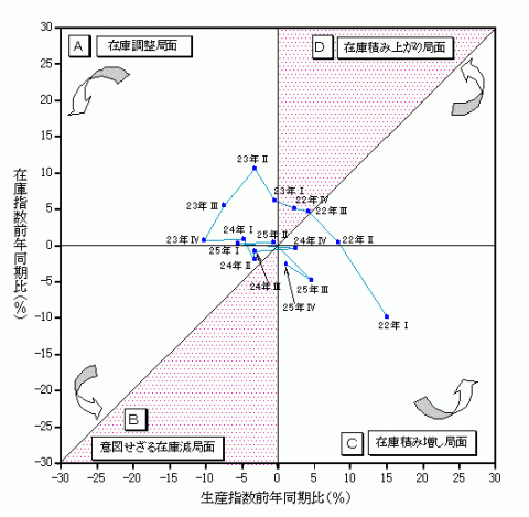 平成25年第4四半期生産・在庫の関係と在庫局面（在庫循環図）