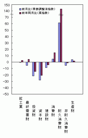 平成25年1月分財別出荷の前月比・前年同月比
