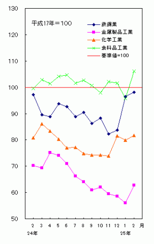 平成25年2月分主要業種の生産（季節調整済指数）