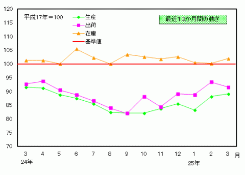 平成25年3月分鉱工業指数の推移（季節調整済指数）