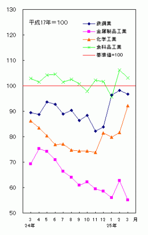 平成25年3月分主要業種の生産（季節調整済指数）