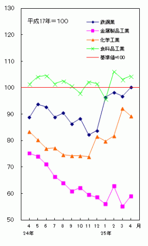 平成25年4月分主要業種の生産（季節調整済指数）