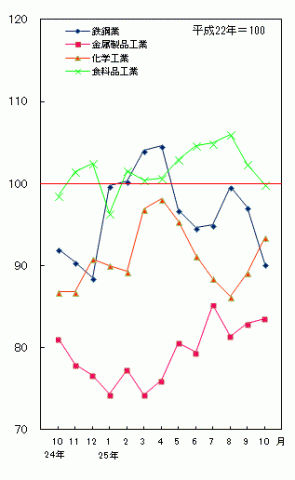 平成25年10月分主要業種の生産（季節調整済指数）