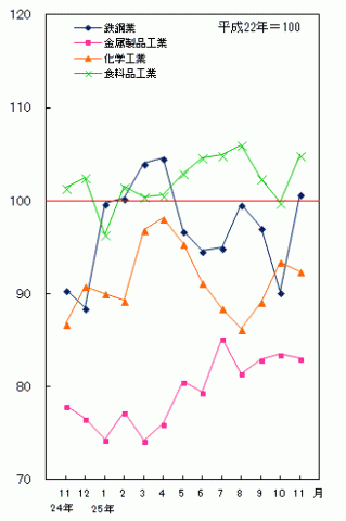 平成25年11月分主要業種の生産（季節調整済指数）