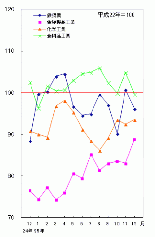 平成25年12月分主要業種の生産（季節調整済指数）