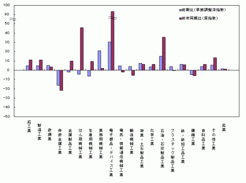 平成26年第1四半期業種別生産の前期比・前年同期比