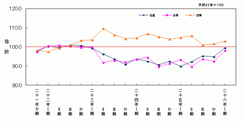 平成26年第1四半期鉱工業指数の推移（季節調整済指数）