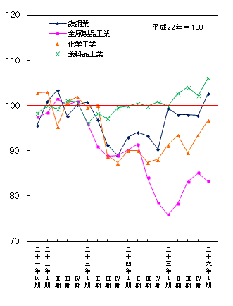 平成26年第1四半期主要業種の生産（季節調整済指数）