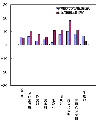 平成26年第1四半期財別出荷の前期比・前年同期比