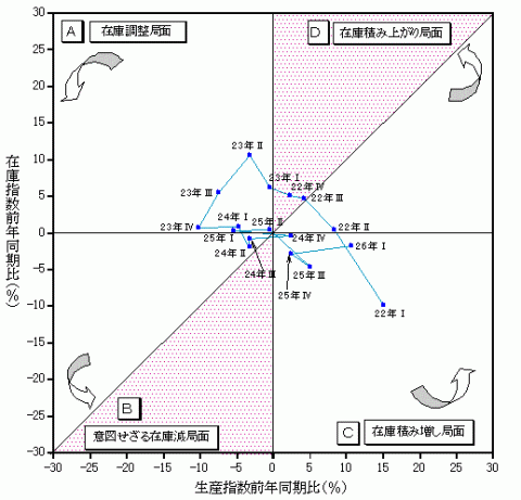 平成26年第1四半期生産・在庫の関係と在庫局面（在庫循環図）