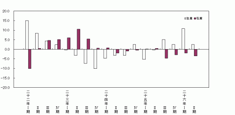 平成26年2期分生産・在庫の前年同期比（原指数）