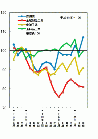 平成26年第3期主要業種生産