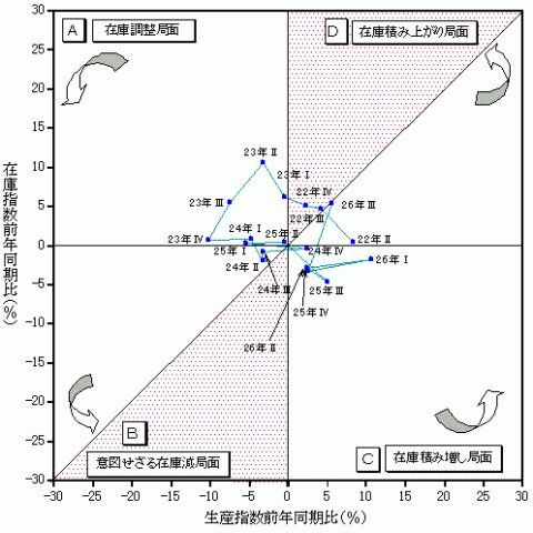 平成26年第3期循環図