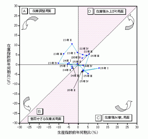 平成26年4在庫循環図
