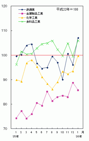平成26年1月分主要業種の生産（季節調整済指数）