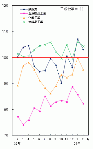 平成26年2月分主要業種の生産（季節調整済指数）