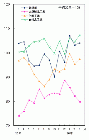 平成26年3月分主要業種の生産（季節調整済指数）