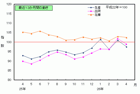 平成26年4月分鉱工業指数の推移（季節調整済指数）