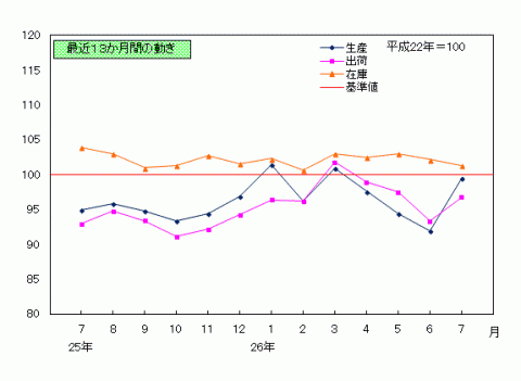 平成26年7月鉱工業指数の推移