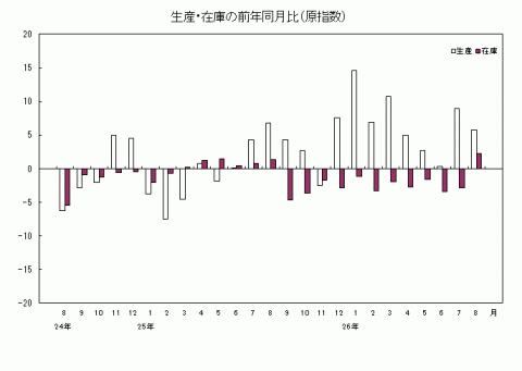 平成26年8月生産・在庫の前年同月比