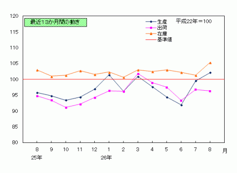 平成26年8月分鉱工業指数の推移
