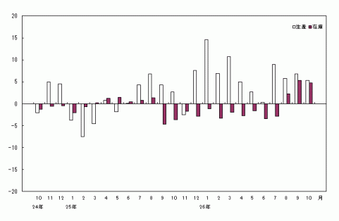平成26年10月生産・在庫の前年同月比