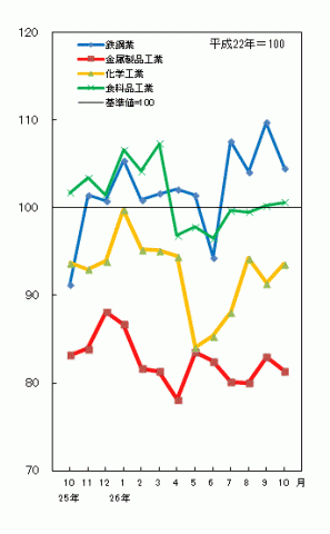 平成26年10月主要業種