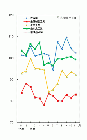 平成26年11月主要業種の生産