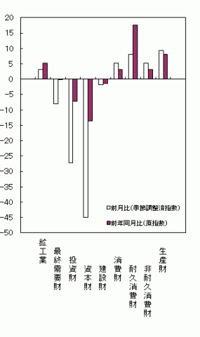 平成26年11月財別出荷指数の前月比・前年同月比
