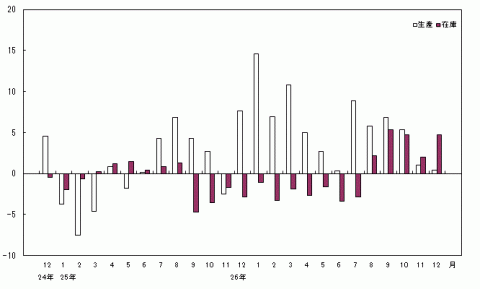 平成26年12月生産・在庫の前年同月比
