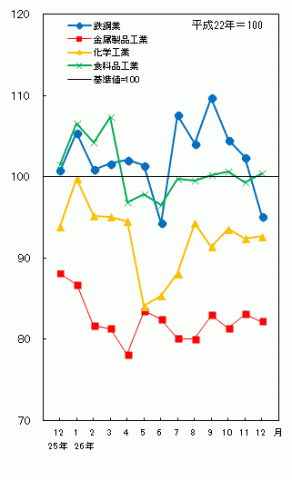 平成26年12月主要業種の生産