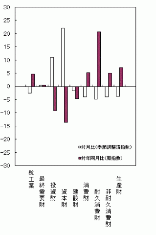 平成26年12月財別出荷の前月比・前年同月比